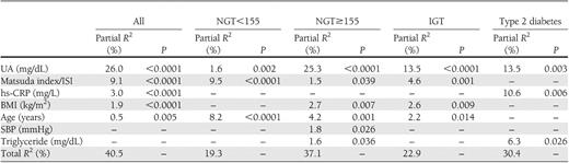 Stepwise multiple regression analysis on 1-h postload plasma glucose as the dependent variable in the entire study population and in groups with different glucose tolerance