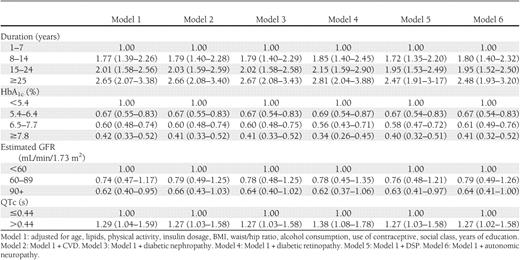 Odds ratio for severe hypoglycemic attacks in the EURODIAB IDDM Complications Study