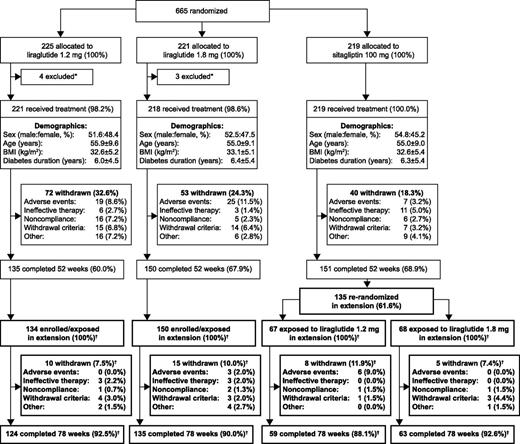 Figure 1. Trial flow diagram. Data are n (%) participants unless otherwise noted. *Participants were withdrawn if they fulfilled withdrawal criteria, decided against participation, or did not attend any postrandomization visits. Participant disposition during the study extension is shown in bold. †Numbers and percentages of participants are from the extension analysis set.