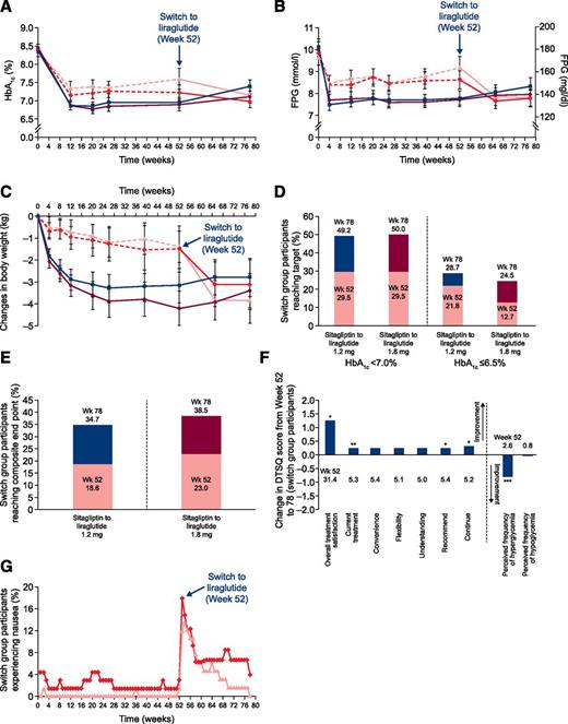 Figure 2. Selected efficacy and safety parameters. Mean HbA1c (A), FPG (B), and change in body weight (C) during 78 weeks for participants originally randomly allocated to receive liraglutide and participants switched to liraglutide after 52 weeks (Wk). D: Proportions of switch group participants (%) reaching target HbA1c <7.0% or ≤6.5% at weeks 52 and 78. E: Proportions of switch group participants reaching composite end point of HbA1c <7.0%, with no weight gain and no confirmed major or minor hypoglycemia, at weeks 52 and 78. F: Changes in the DTSQ scores from week 52 to week 78 (pooled liraglutide switch groups). *P < 0.05, **P < 0.01, ***P < 0.0001. G: Nausea incidence during weeks 0–78. For participants switched to liraglutide at week 52 in panels A, B, and C, the dashed lines represent the main trial period, whereas solid lines represent the extension (weeks 53–78). For D and E, estimates are from a logistic regression model, with treatment and country as fixed effects and baseline HbA1c and body weight (for composite) as covariates. Error bars are 1.96 × SE, corresponding to the 95% CI. Filled blue squares indicate liraglutide 1.2 mg/day, filled maroon circles indicate liraglutide 1.8 mg/day, filled red diamonds indicate sitagliptin to liraglutide 1.2 mg/day, and filled pink triangles indicate sitagliptin to liraglutide 1.8 mg/day.