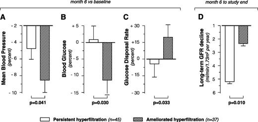 Figure 1. Percent changes at month 6 vs. baseline in mean arterial pressure (A), blood glucose levels (B), and GDR (C) and subsequent GFR decline from month 6 to study end (D) in patients with persistent hyperfiltration compared with patients who had their hyperfiltration at inclusion ameliorated at 6 months. Data are mean and SE.