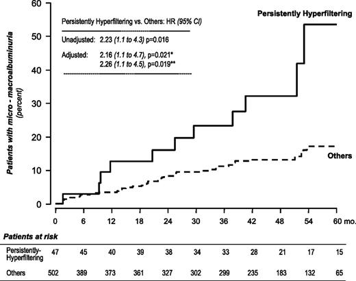 Figure 2. Progression to micro- or macroalbuminuria. Kaplan-Meier survival analysis of patients with persistent hyperfiltration at month 6 (persistently hyperfiltering) compared with all other patients who were already normofiltering at inclusion or were hyperfiltering at inclusion and had their hyperfiltration ameliorated at month 6 (others) (log rank: 6.13, P = 0.013). Unadjusted and adjusted HRs are shown in the accompanying table. *Adjustment for albuminuria at baseline. **Adjustments for age, sex, and albuminuria; HbA1c and systolic BP at baseline; smoking habit; known duration of diabetes; participation in the BENEDICT or DEMAND trial; treatment arm; and treatment with an ACE inhibitor yes or no. Mo, month.