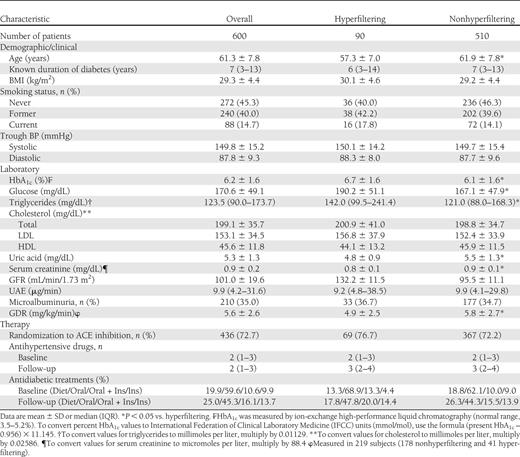 Baseline characteristics of all study patients considered as a whole, with those who were hyperfiltering or nonhyperfiltering at inclusion considered separately