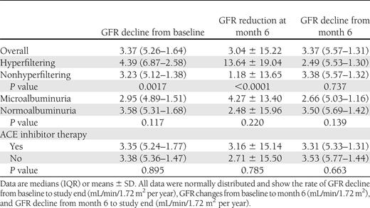 GFR changes during the study