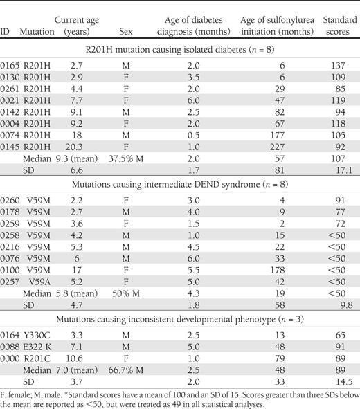 Clinical characteristics and results of Beery-Buktenica VMI testing in patients with monogenic neonatal diabetes caused by R201H (n = 8), V59M or V59A (n = 8), or other (n = 3) mutations in KCNJ11