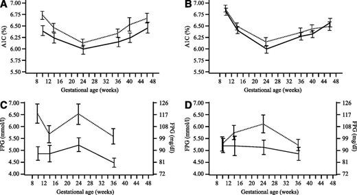 Figure 1. Mean A1C (%) in subjects randomized before pregnancy (A) or during early pregnancy (B). Mean FPG (mmol/L) in subjects randomized before pregnancy (C) or during early pregnancy (D). All values are mean ± SEM. Detemir, solid line; NPH, dotted line.