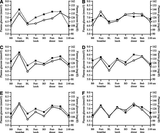Figure 2. Mean PG profile at 14, 24, and 36 GWs in subjects randomized before pregnancy or randomized in early pregnancy by pregnancy status at randomization. A: Mean PG profile in subjects randomized before pregnancy in GW 14. B: Mean PG profile in subjects randomized in early pregnancy at GW 14. C: Mean PG profile in subjects randomized before pregnancy at GW 24. D: Mean PG profile in subjects randomized in early pregnancy at GW 24. E: Mean PG profile in subjects randomized before pregnancy at GW 36. F: Mean PG profile in subjects randomized in early pregnancy at GW 36. BB, before breakfast; BD, before dinner; BL, before lunch. Detemir, circle + solid line; NPH, square + dotted line.