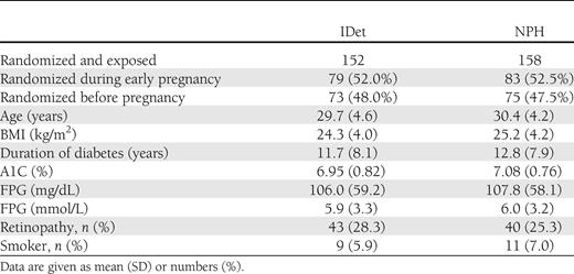 Clinical characteristics at baseline prior to start of study drug