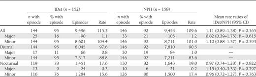 Hypoglycemia rates during pregnancy (episodes/year)