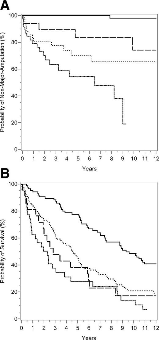 Figure 1. A: Relevance of the presence and severity of PAD for the cumulative probability of a first major limb amputation. To avoid complexity, PAD not classified because of medial arterial calcification is not shown (n = 8; only 1 event of first major limb amputation). The highest curve represents no PAD, the second curve represents mild PAD, the third curve represents moderate PAD, and the lowest curve represents severe PAD. B: Relevance of the presence or absence of PAD, advanced renal disease, or both combined for the cumulative probability of death. The highest curve represents no PAD and no renal disease, the second curve represents renal disease and no PAD, the third curve represents PAD and no renal disease, and the lowest curve represents PAD and renal disease.