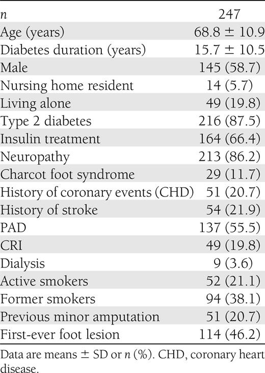 Demographic data, risk factors, and comorbidities of the study population