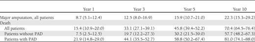 Cumulative probabilities (with 95% CI) of first major limb amputation or death