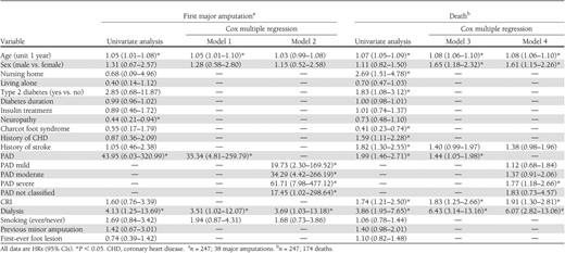 Univariate analysis and Cox multiple regression models of association between variables and major amputation or death