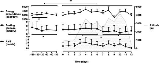 Figure 1. Daily energy expenditure (upper panel, ▲), fasting glucose (n = 10 [insulin users excluded]; middle panel, ■), and AMS score (lower panel, ●) during the training period and the 12-day expedition. The altitude presented (right y-axis, shaded gray area) refers to the highest altitude reached that specific day. Data are presented as mean ± SD. *P < 0.05. Note: Days 0, 9, and 12 represent resting days. Energy expenditure and fasting glucose monitoring were unavailable during the fifth month (day −60 to day −30) of the training period. A diagnosis of AMS is based on the presence of a headache, at least one other symptom (gastrointestinal symptoms, dizziness or being light headed, difficulty sleeping, fatigue or weakness) and a total score of ≥4.