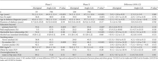 Demographic and anthropometric variables in Aboriginal and Anglo-Celt participants of phases I and II