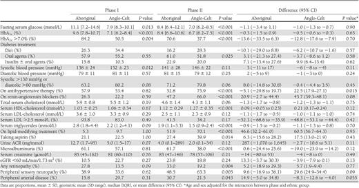 Baseline complications and their risk factors and management in Aboriginal and Anglo-Celt participants of phases I and II