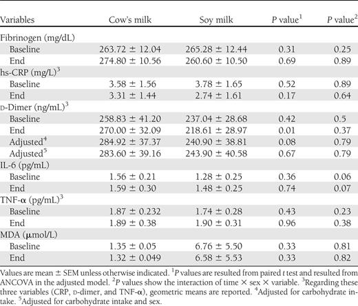Baseline and end values of new cardiovascular risk factors among type 2 diabetic patients following consumption of the soy milk and cow’s milk