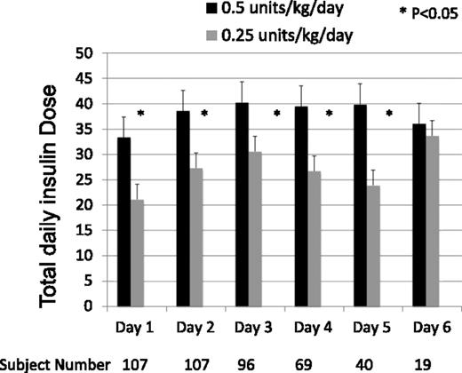 Figure 1. Total daily insulin dose: 0.5 vs. 0.25 units/kg/day. Data are presented with the SD (error bars).