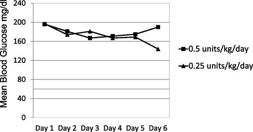 Figure 2. Mean daily blood glucose: 0.5 vs. 0.25 units/kg/day.