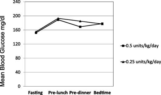 Figure 3. Mean premeal and bedtime blood glucose: 0.5 vs. 0.25 units/kg/day.