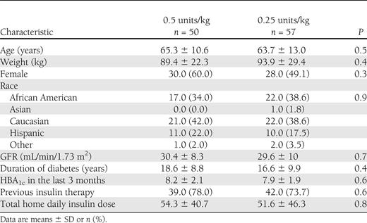 Patient demographics and baseline characteristics