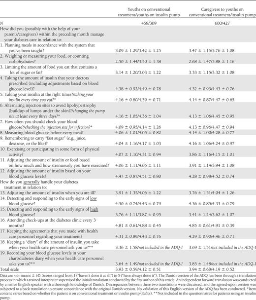 The Adherence in Diabetes Questionnaire: Items and item mean scores