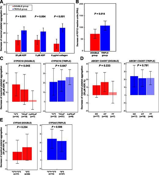 Figure 1. Decreases of maximal platelet aggregations (A) and P2Y12 reaction units (B) between baseline and the 30-day follow-up. Decreases of 20 μmol/L ADP-induced maximal platelet aggregation by double-dose clopidogrel (left bars, red) or adding cilostazol (right bars, blue): CYP2C19(C), ABCB1 C3435T(D), and CYP3A5 (E) genotypes. Results are expressed as means with the 95% CIs (error bars).