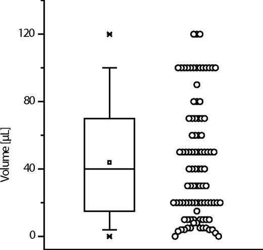 Figure 1. Amounts of wound fluid obtained from 95 type 2 diabetic patients. Data are given as box plot showing median as well as 25th and 75th quantiles. Whiskers indicate 5th and 95th percentiles. Additionally, the mean (square) and outliers (x) are shown. Single values are represented by circles on the right.