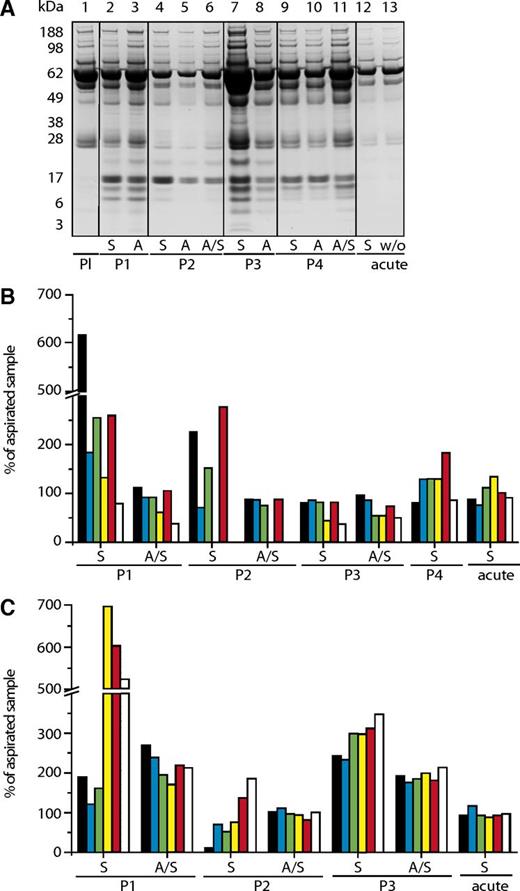 Figure 2. Comparison of wound fluid collection methods. Exudate was sampled from diabetic foot ulcerations of four individual patients (P1–P4) using flocked swabs (S) and from beneath occlusive film dressings (A) of identical wounds in parallel. Additionally, wound exudate collected from under occlusive dressing was soaked up with a nylon-flocked swab and recovered by centrifugation (indicated as A/S). Acute wound fluid was obtained from wound drainage of one nondiabetic patient and processed similarly using swabbing (S). A: The collected sample material was subjected to LDS-PAGE analysis followed by Coomassie protein-staining. Heparinized plasma was used for comparison (Pl). In each sample, immune mediators (B) (IL-1β [black bars]; MCP-1 [blue bars]; TNF-α [green bars]; TARC [yellow bars]; IL-1α [red bars]; and IP-10 [white bars]) and MMPs (C) (MMP1 [black bars]; MMP2 [blue bars]; MMP3 [green bars]; MMP7 [yellow bars]; MMP8 (red bars]; and MMP9 [white bars]) were quantified using multiplex bead-based sandwich immunoassays. The graphs show relative concentration values averaged from technical duplicates and are referenced to concentrations measured in wound fluid collected from beneath occlusive dressings. Intra-assay coefficients of variation were <8%.