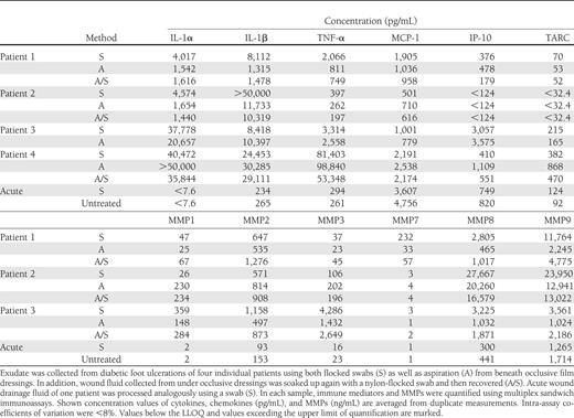 Concentrations of immune mediators and MMPs in chronic wound fluid