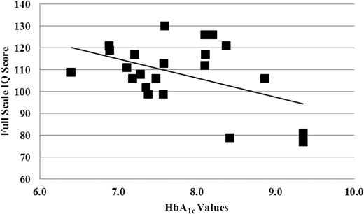 Figure 1. Greater HbA1c levels predicted lower overall intellectual functioning measured by FSIQ in children with type 1 diabetes (R2 = 0.215, P = 0.03). Each box represents one subject.