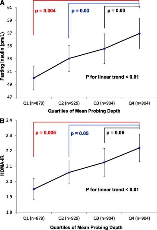 Figure 1. The association between PD quartiles and geometric mean insulin (A) and geometric mean HOMA-IR (B) values. Adjusted for age, sex, race/ethnicity, education level, smoking status, activity level, BMI, total caloric intake, systolic blood pressure, total cholesterol-to-HDL cholesterol ratio, and triglycerides. Men and women (n = 3,616) 20–85 years of age enrolled in the continuous NHANES 1999–2004. (A high-quality color representation of this figure is available in the online issue.)