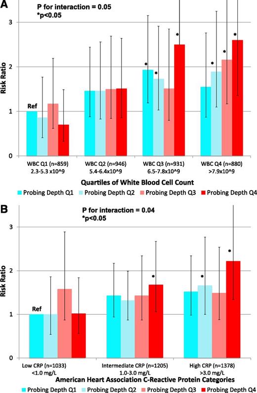 Figure 2. Cumulative prevalence RRs (95% CI) for HOMA-IR ≥75th percentile across increasing levels of periodontal PD and either WBC count defined in quartiles (A) or CRP defined via AHA categories (B) (19). Adjusted for age, sex, race/ethnicity, education level, smoking status, activity level, BMI, systolic blood pressure, total cholesterol-to-HDL cholesterol ratio, and triglycerides. Men and women (n = 3,616) aged 20–85 years enrolled in the continuous NHANES 1999–2000.