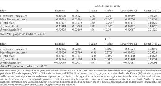 Inflammatory mediation of the association between periodontal infection and insulin resistance