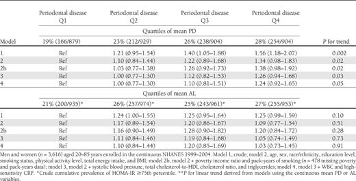 Cumulative prevalence RRs (95% CI) for HOMA-IR ≥75th percentile by mean periodontal PD and AL categories