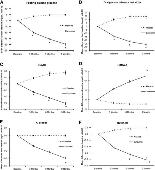 Figure 1. Mean of parameters with SEM at baseline, 3, 6, and 9 months were compared between placebo- and curcumin-treated group. A: FPG. *P < 0.01. B: OGTT at 2 h. *P < 0.01. C: HbA1c. *P < 0.01. D: HOMA-β. *P < 0.01. E: C-peptide. *P < 0.05. F: HOMA-IR. *P < 0.001, #P < 0.05.