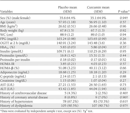 Baseline characteristics of subjects
