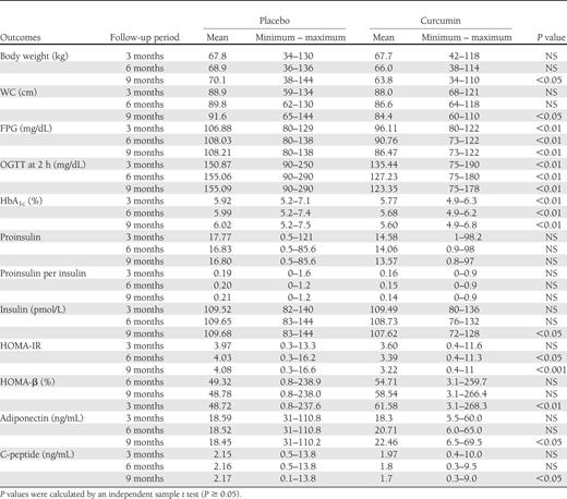 Levels of blood chemistries indicating β-cell functions and obesity parameters