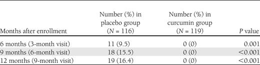 Number and percent of diabetic newly diagnosed subjects during following period