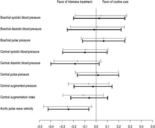 Figure 1. The effect of the intervention on the population SD change in the hemodynamic marker. Gray, model 1: adjusted for clustering (general practice) and heart rate at time of measurement; black, model 2: model 1 plus adjustment for age and sex.