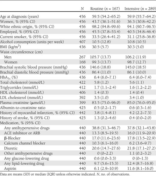 Baseline characteristics of the study sample