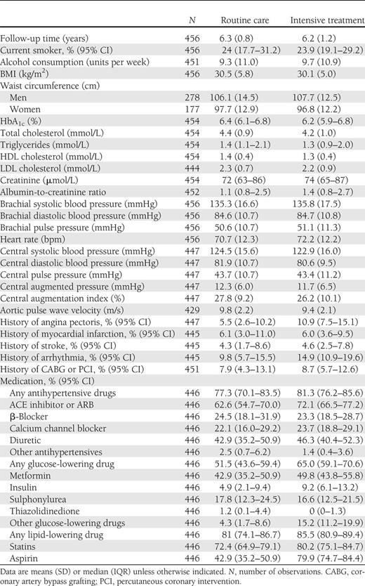Follow-up characteristics of the study sample