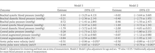 Effect of intensive treatment compared with routine care on peripheral and central hemodynamics