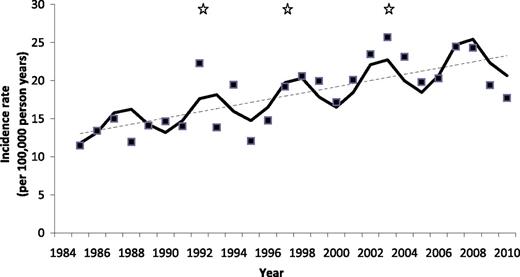 Figure 1. Incidence of childhood type 1 diabetes in Western Australia from 1985 through 2010. Black squares, observed annual incidence; solid line, estimated 5-year cyclical trend; dotted line, estimated linear trend; and white stars, peak incidence years (1992, 1997, and 2003) reported in published study from Northeast England (11) for comparison.