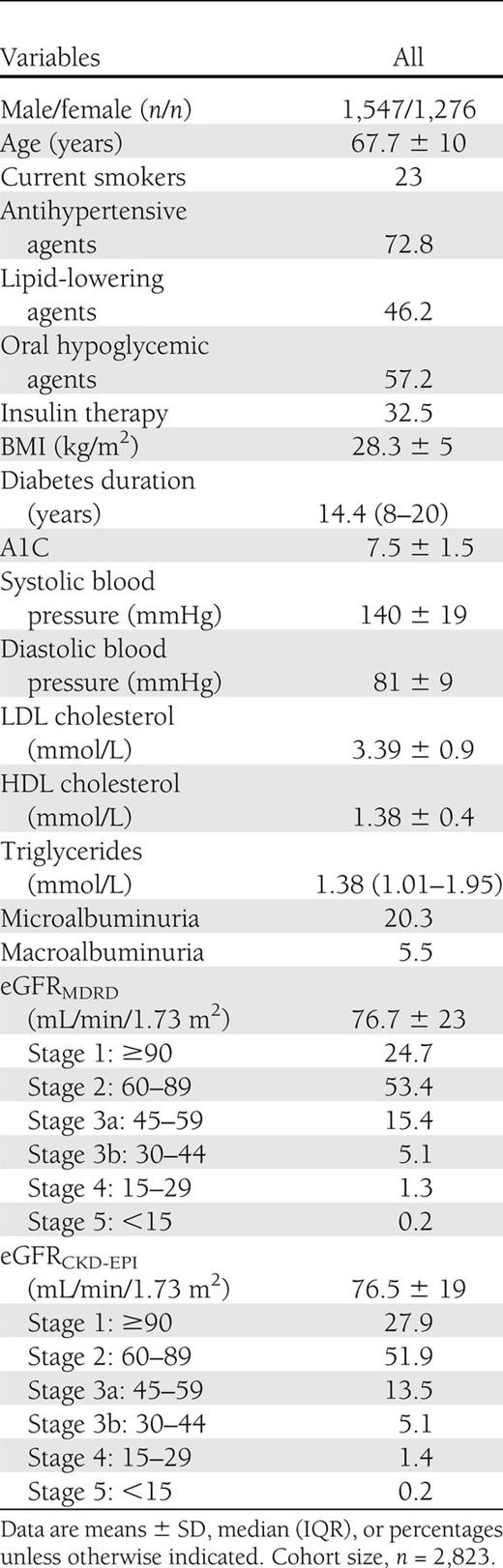 Baseline clinical and biochemical characteristics of participants
