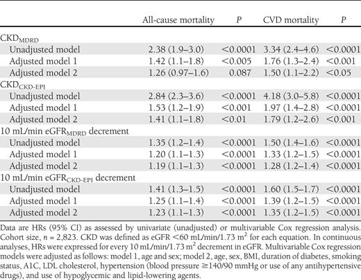 Associations of decreased eGFR (included as either dichotomous or continuous variable) by each GFR-estimating equation with the risk of all-cause and CVD mortality in the whole sample of participants
