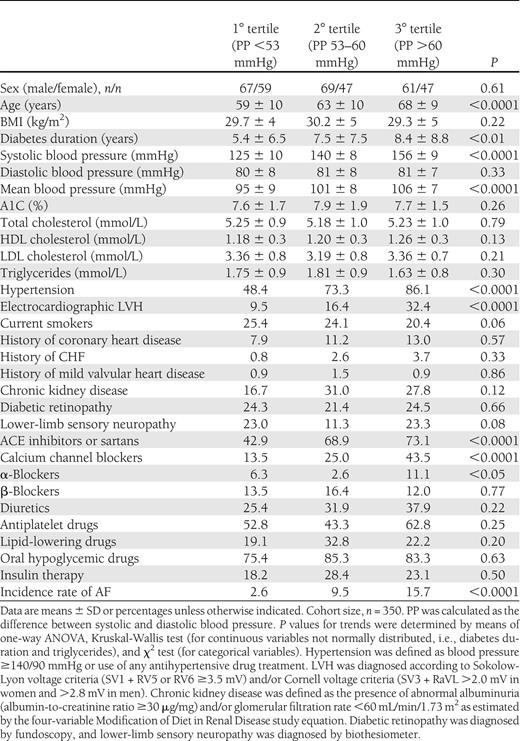 Baseline clinical and biochemical characteristics of the sample stratified by tertiles of PP