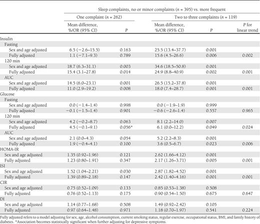 Associations between accumulation of co-occurring subjective sleep complaints and insulin and glucose values during an OGTT, and indices of IR and insulin secretion