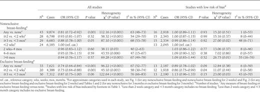 Pooled analyses of the association between breast-feeding and childhood-onset type 1 diabetes in all studies and in studies with a lower risk of bias