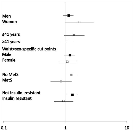 Figure 1. Associations between fatty liver and CAC score >0 according to group. The association (OR ± 95% CIs) between fatty liver and CAC >0 score in various subgroups from stratified multivariable regression analyses including variables listed in Table 2.